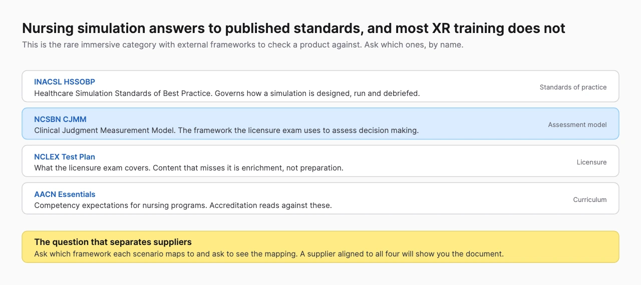 Four stacked rows naming INACSL standards of best practice, the NCSBN Clinical Judgment Measurement Model, the NCLEX Test Plan and the AACN Essentials