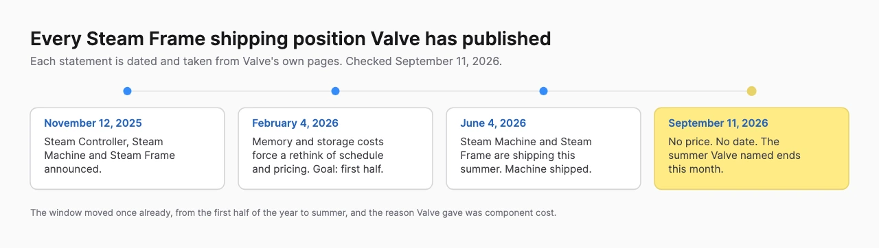 Timeline of four dated Valve statements about Steam Frame shipping, from the November 12 2025 announcement through February and June 2026 positions to September 11 2026 with no price and no date published