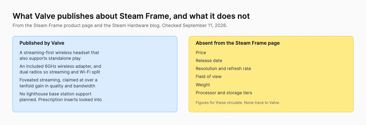 Two column comparison listing what Valve publishes about Steam Frame, including a 6GHz adapter, dual radios and foveated streaming, against what is absent from the product page, including price, release date, resolution, field of view, weight and processor