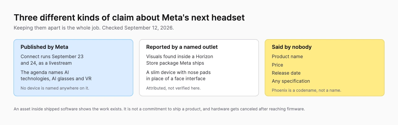 Three column diagram separating what Meta has published about Connect 2026, what a named outlet reported finding in a Horizon Store package, and the product name, price, release date and specifications that nobody has stated