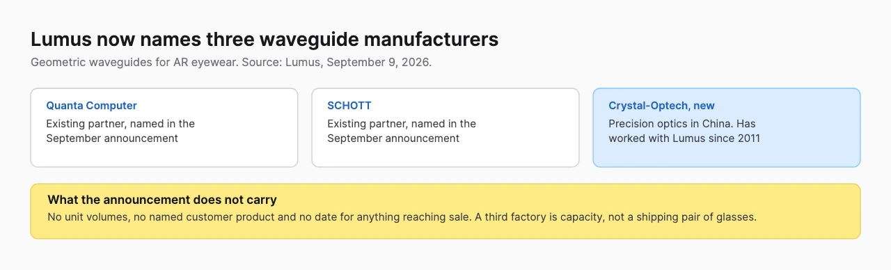 Diagram naming the three manufacturers Lumus lists for its geometric waveguides, Quanta Computer, SCHOTT and the newly added Crystal-Optech, with a note that the announcement carries no volumes, customer or ship date