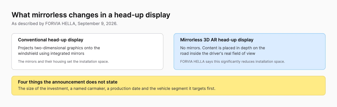 Two column comparison of a conventional head-up display that projects flat graphics using integrated mirrors against a mirrorless 3D augmented reality display that places content in depth on the road, with the four details the announcement omits