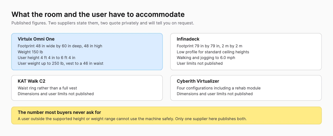 Four panels listing published footprint, weight and supported user height and weight for Omni One, Infinadeck, KAT Walk C2 and Cyberith Virtualizer