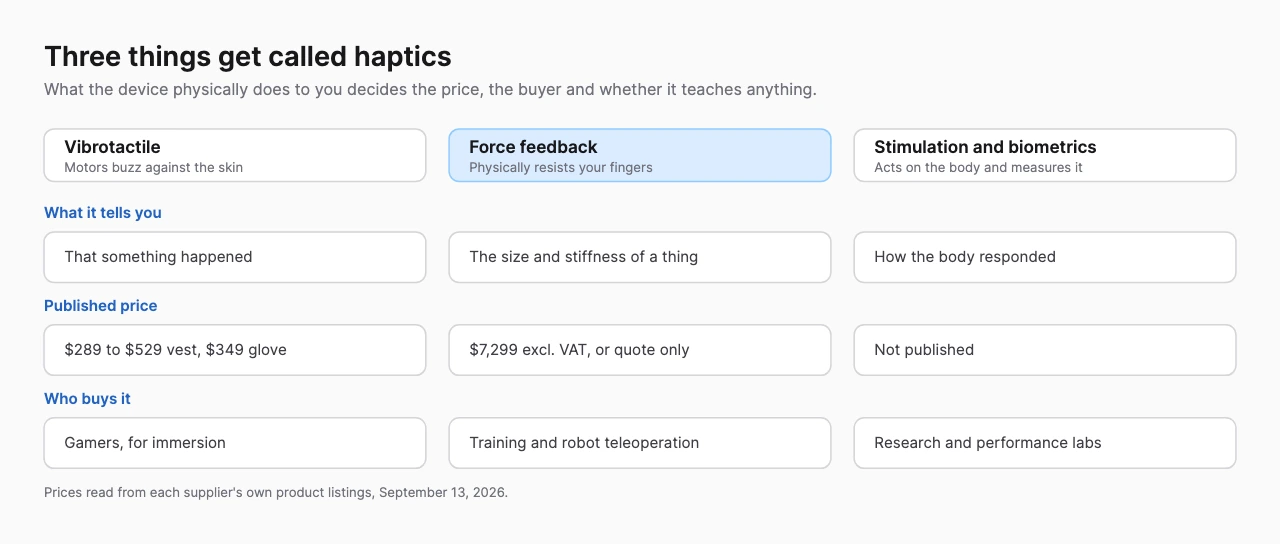 Three column comparison of vibrotactile, force feedback and stimulation haptics on what each tells you, what it costs and who buys it