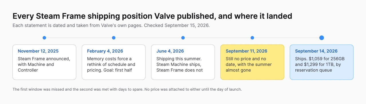 Timeline of five dated Valve statements about Steam Frame, from the November 2025 announcement through the February and June 2026 positions and the September 11 gap to the September 14 launch at 1059 dollars by reservation queue