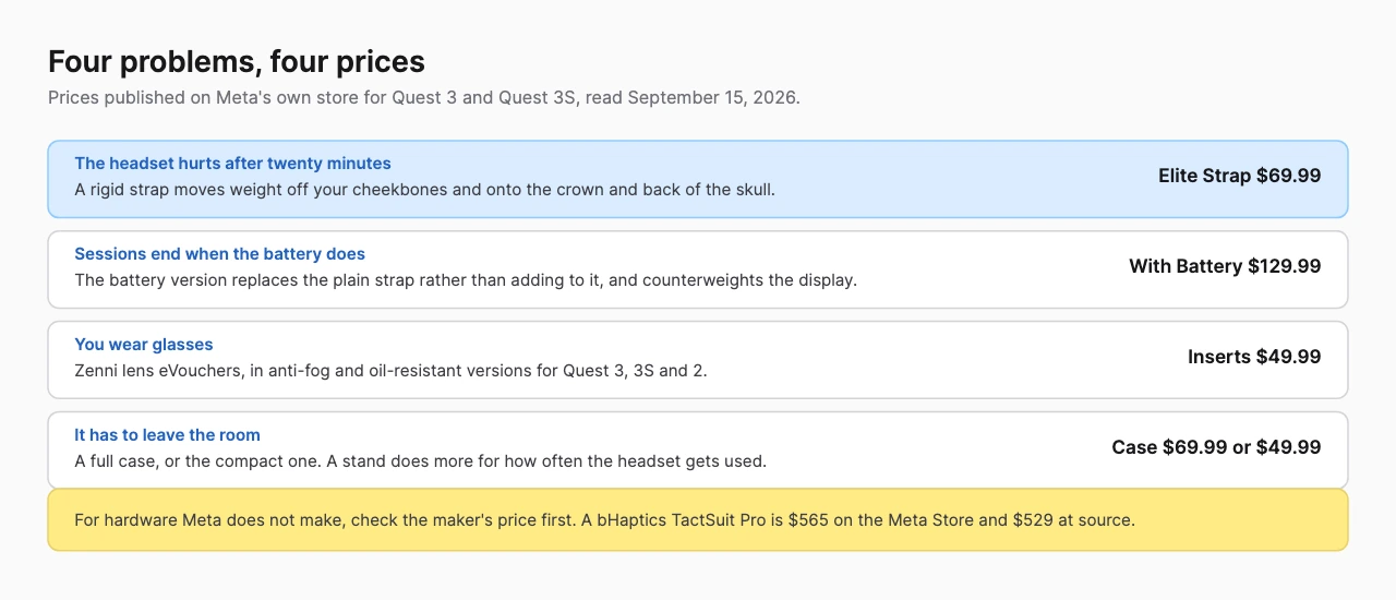 Four problems a Quest 3 owner has, each with the accessory that solves it and the price Meta publishes: strap $69.99, battery strap $129.99, lens inserts $49.99 and a case from $49.99