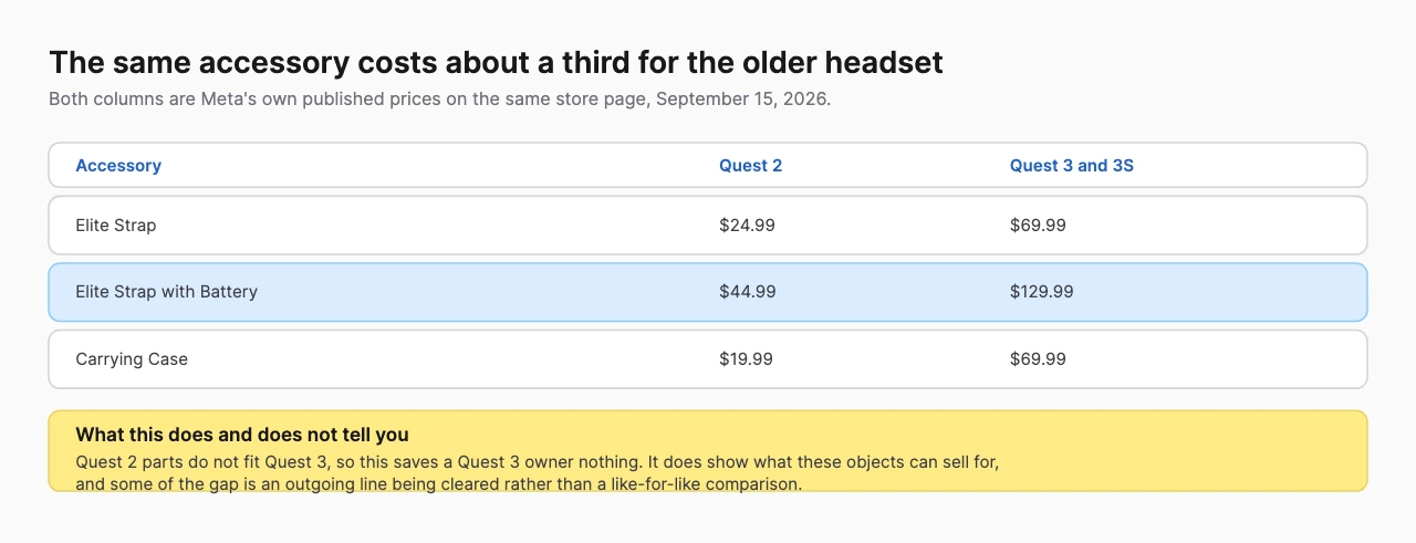 Table comparing Quest 2 and Quest 3 accessory prices on Meta’s own store, showing the strap, battery strap and carrying case each costing roughly a third for the older headset
