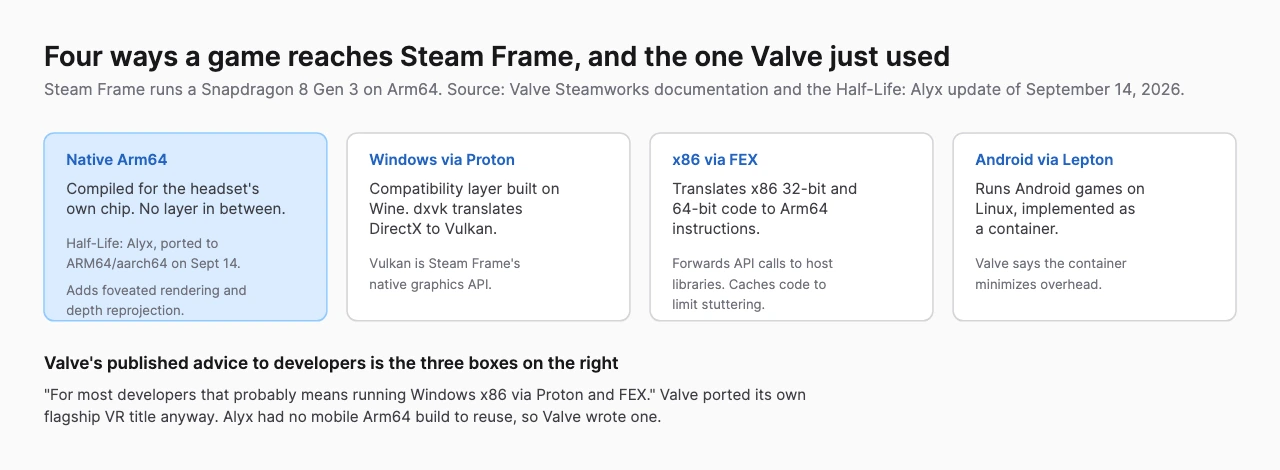 Diagram of the four ways a game reaches Steam Frame: a native Arm64 build, which is what Valve did for Half-Life: Alyx, Windows games via Proton, x86 code via FEX and Android games via the Lepton container, with a note that Valve's published advice to developers is to use the compatibility layers rather than port