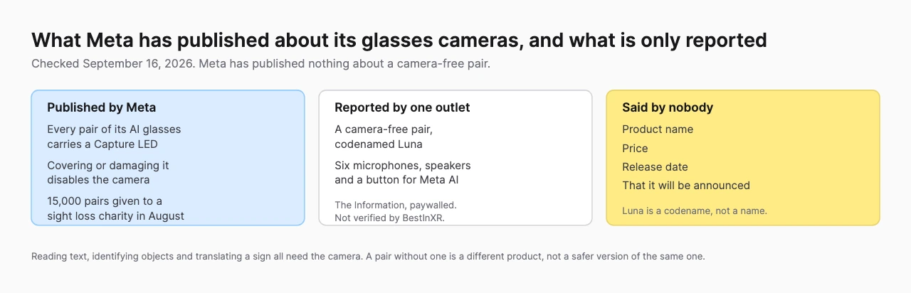 Three column diagram separating Meta's published privacy and accessibility documents about its camera glasses from what one outlet reported about a camera-free pair and from the name, price and date nobody has stated
