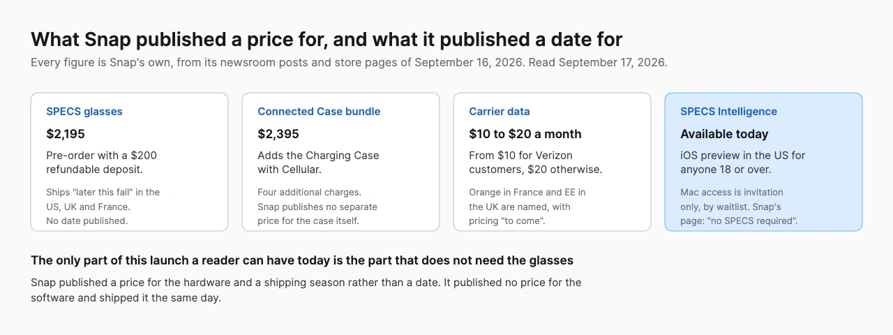 Four panel diagram comparing Snap's published SPECS figures: $2,195 for the glasses with no ship date, $2,395 for the Connected Case bundle, $10 to $20 a month for carrier data, and SPECS Intelligence available today with no glasses required