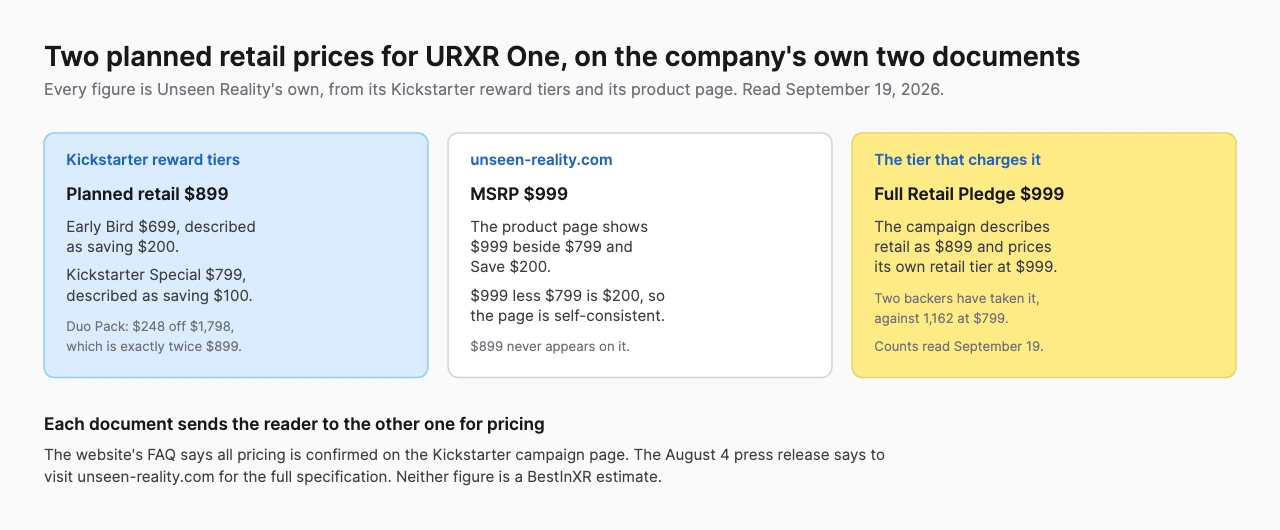 Three-panel comparison of URXR One pricing. Kickstarter reward tiers describe a planned retail price of 899 dollars, the unseen-reality.com product page shows a 999 dollar MSRP and never names 899, and the campaign's own Full Retail Pledge tier is priced at 999 dollars