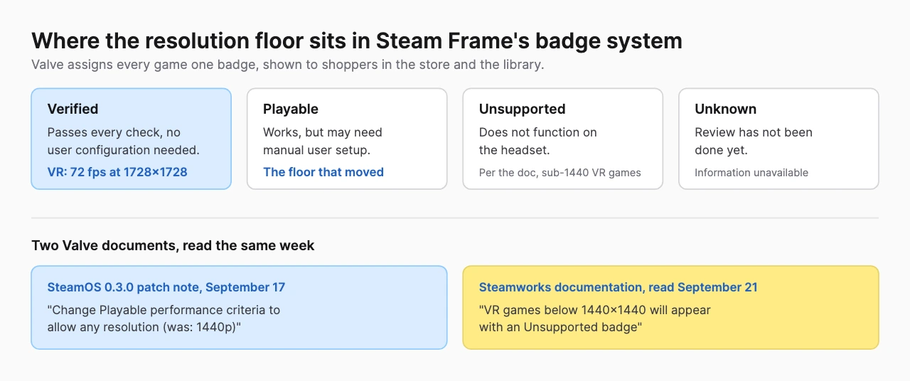 Diagram of Steam Frame's four compatibility badges, Verified, Playable, Unsupported and Unknown, with the resolution floor marked on Playable, above a comparison of Valve's SteamOS 0.3.0 patch note saying the Playable criteria allow any resolution and Valve's Steamworks documentation saying VR games below 1440 by 1440 appear with an Unsupported badge