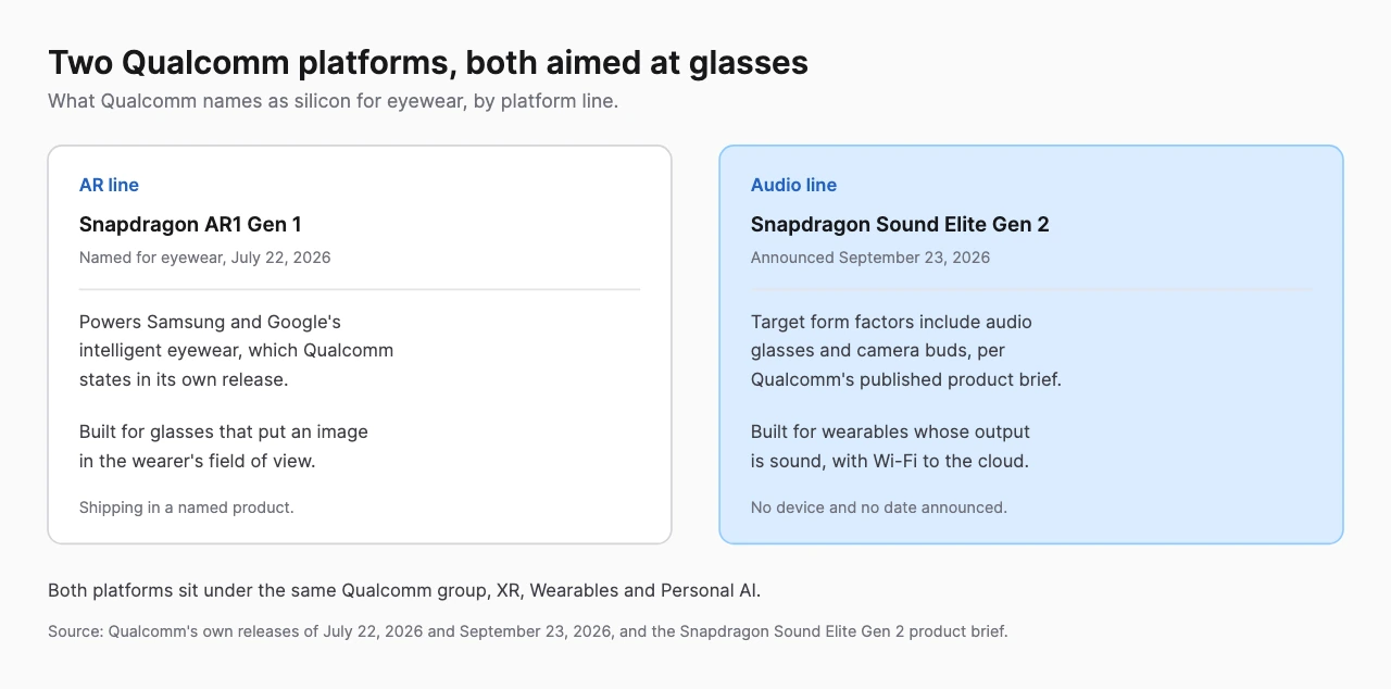 Two panel comparison of Qualcomm platforms aimed at eyewear, Snapdragon AR1 Gen 1 on the AR line powering Samsung and Google intelligent eyewear, and Snapdragon Sound Elite Gen 2 on the audio line listing audio glasses and camera buds as target form factors with no device announced