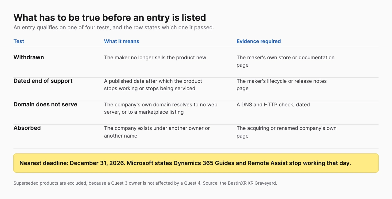 Table of the four tests an entry must pass to be listed, withdrawn, dated end of support, domain does not serve and absorbed, each with what it means and the evidence required, above a highlighted note about the December 31 2026 Microsoft deadline