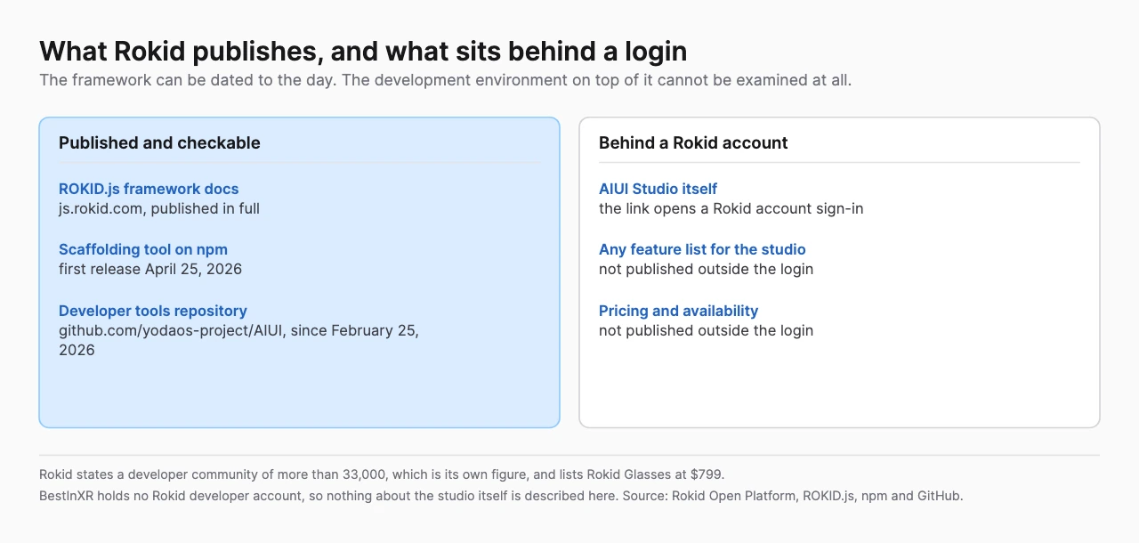 Two panels, one listing what Rokid publishes openly, the ROKID.js framework docs, an npm scaffolding tool dated April 25 2026 and a GitHub repository dated February 25 2026, the other listing what sits behind a Rokid account, the AIUI Studio itself, any feature list and pricing