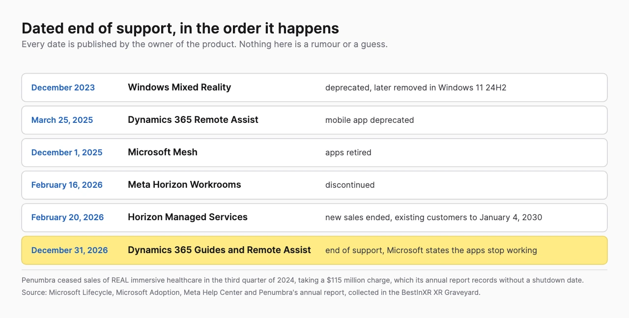 Six dated rows in chronological order from December 2023 to December 31 2026, each naming a product and what happened to it, with the final row highlighted as the nearest deadline