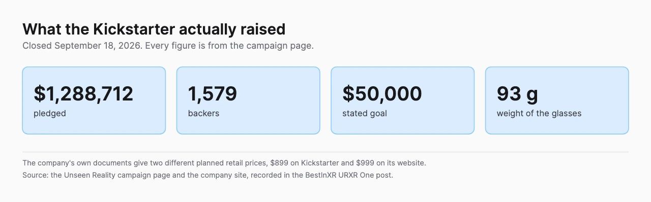 Four figures from the URXR One Kickstarter, 1288712 dollars pledged, 1579 backers, a 50000 dollar goal and 93 grams