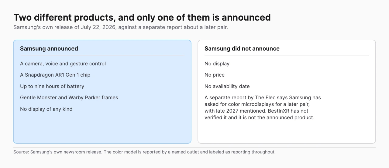 Two panels separating what Samsung announced for its intelligent eyewear from what it did not announce, and a separate report about a later color model