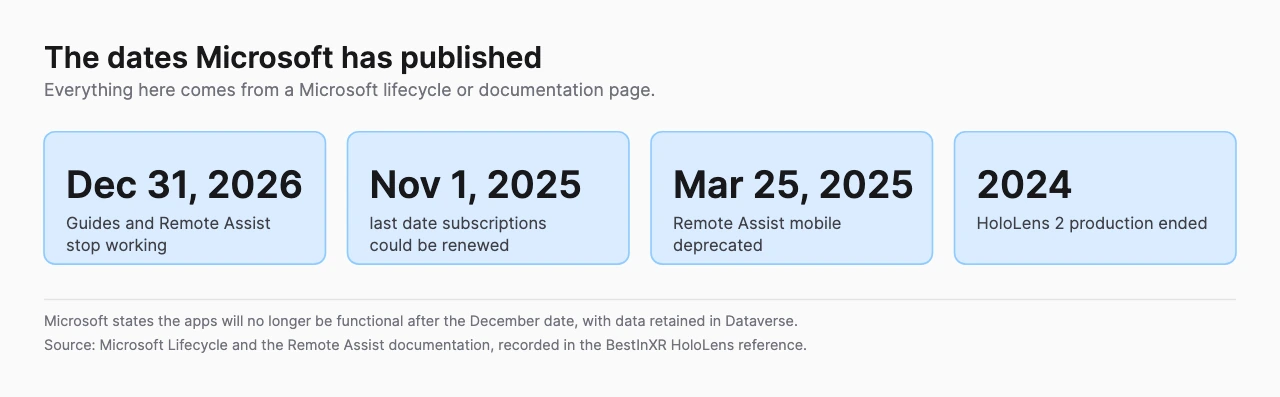 Four dated figures from Microsoft lifecycle pages, December 31 2026 when Guides and Remote Assist stop working, November 1 2025 for subscription renewals, March 25 2025 for the Remote Assist mobile app and 2024 for the end of HoloLens 2 production