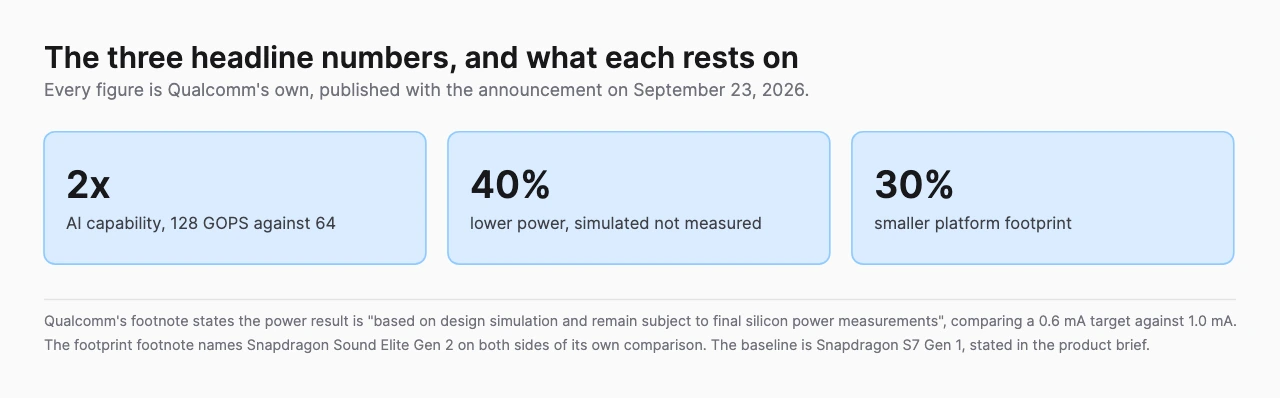 Three headline figures from Qualcomm, two times AI capability at 128 GOPS against 64, forty percent lower power described as simulated, and thirty percent smaller platform footprint