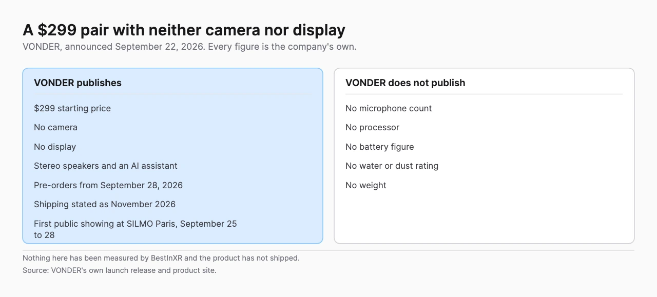 Two panels, one listing what VONDER publishes about its 299 dollar glasses including no camera and no display, the other listing what it does not publish