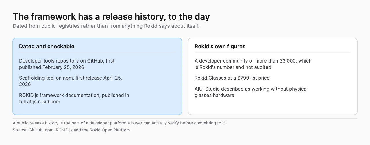 Two panels, one dating Rokid's public developer releases to February 25 and April 25 2026, the other listing Rokid's own unaudited figures