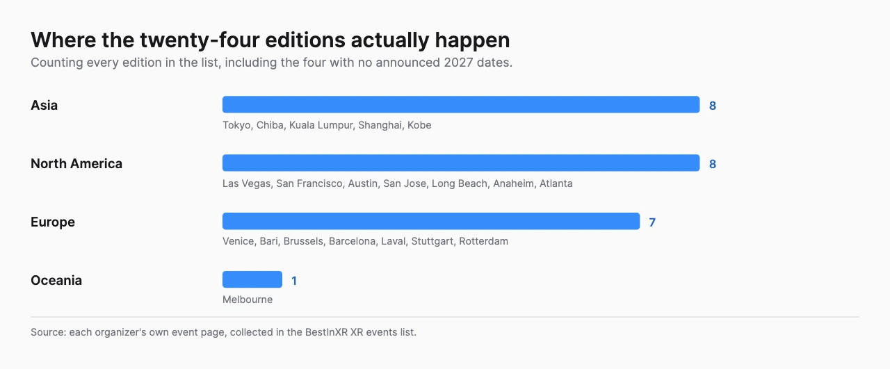 Bar chart of XR event editions by region, Asia and North America with eight each, Europe with seven and Oceania with one, each listing its host cities