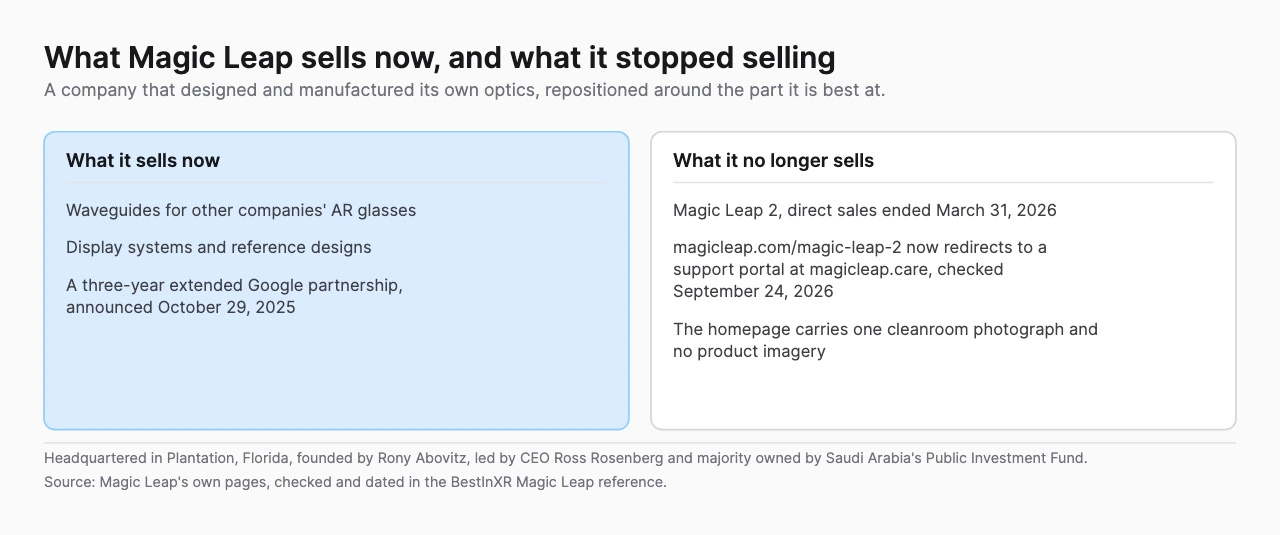 Two panels, one listing what Magic Leap sells now, waveguides, display systems and an extended Google partnership, the other listing what it no longer sells including Magic Leap 2 after direct sales ended March 31 2026
