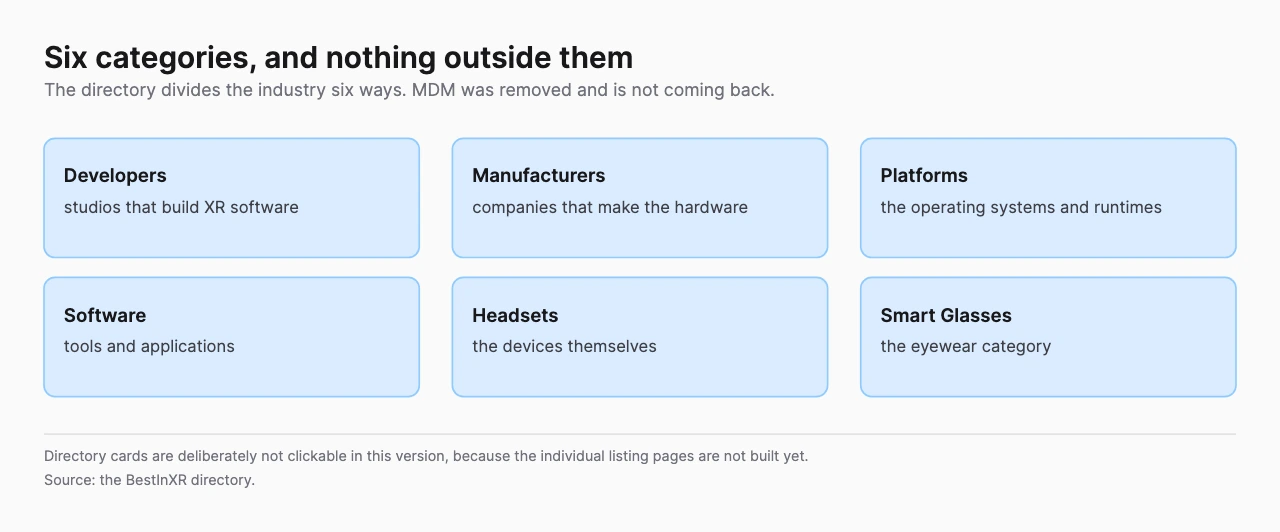 Six cards naming the BestInXR directory categories, Developers, Manufacturers, Platforms, Software, Headsets and Smart Glasses, each with a one line description