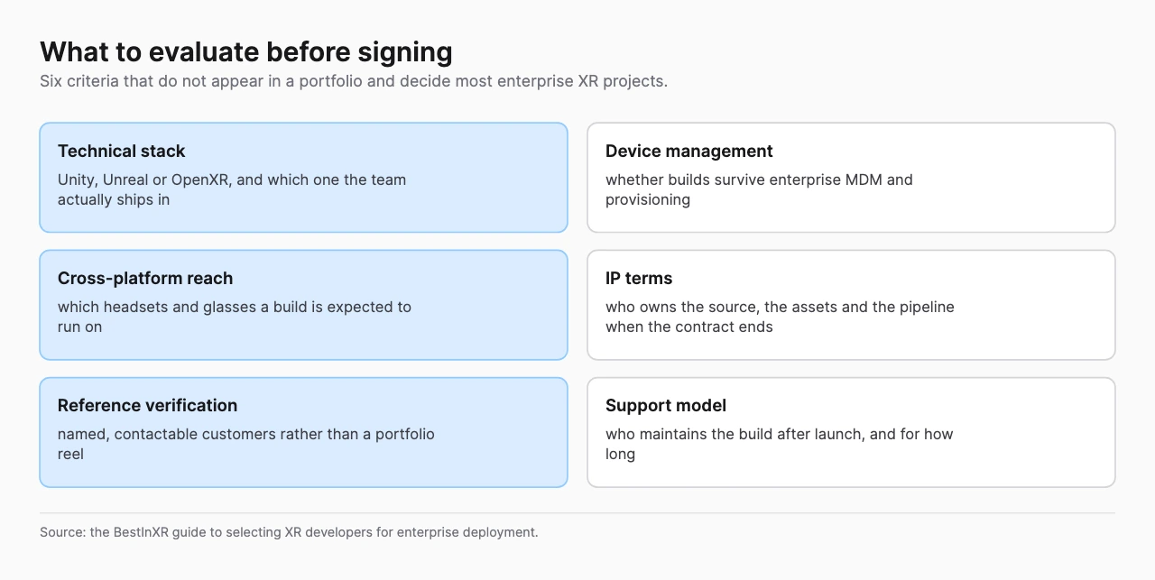Six cards naming criteria for evaluating an enterprise XR developer, technical stack, device management, cross-platform reach, IP terms, reference verification and support model