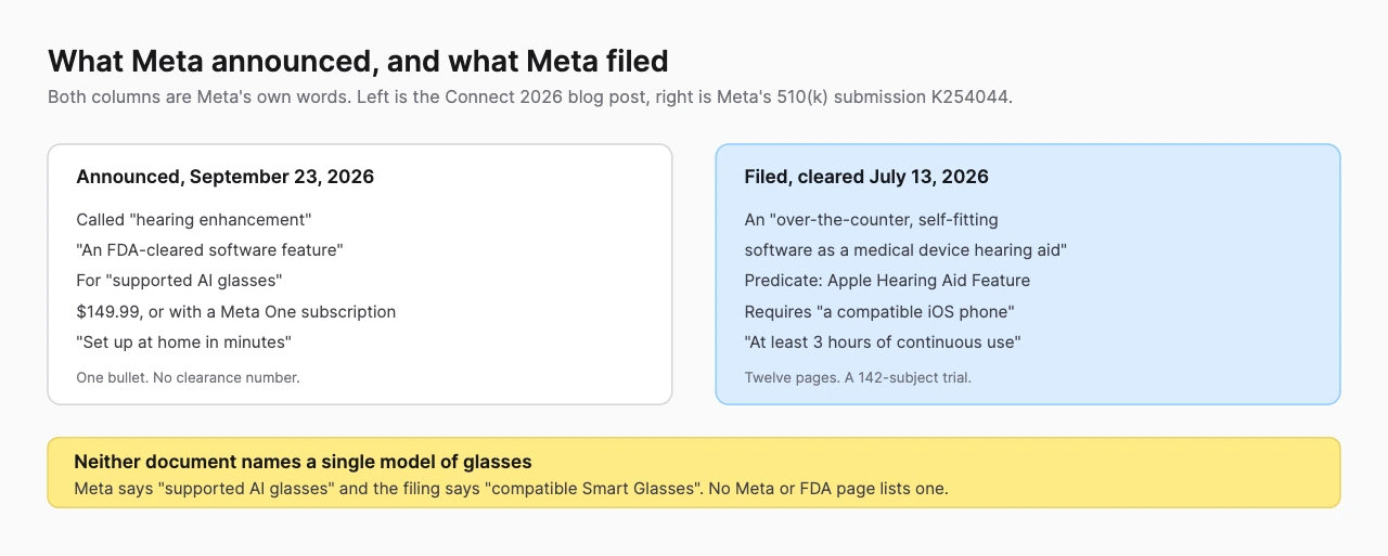 Two-column comparison. Left, what Meta announced on September 23, 2026: hearing enhancement, an FDA-cleared software feature for supported AI glasses at $149.99, in one bullet with no clearance number. Right, what Meta filed in 510(k) K254044: an over-the-counter self-fitting hearing aid, Apple's Hearing Aid Feature as predicate, a compatible iOS phone required and at least three hours of continuous use. A note below says neither document names a model of glasses.