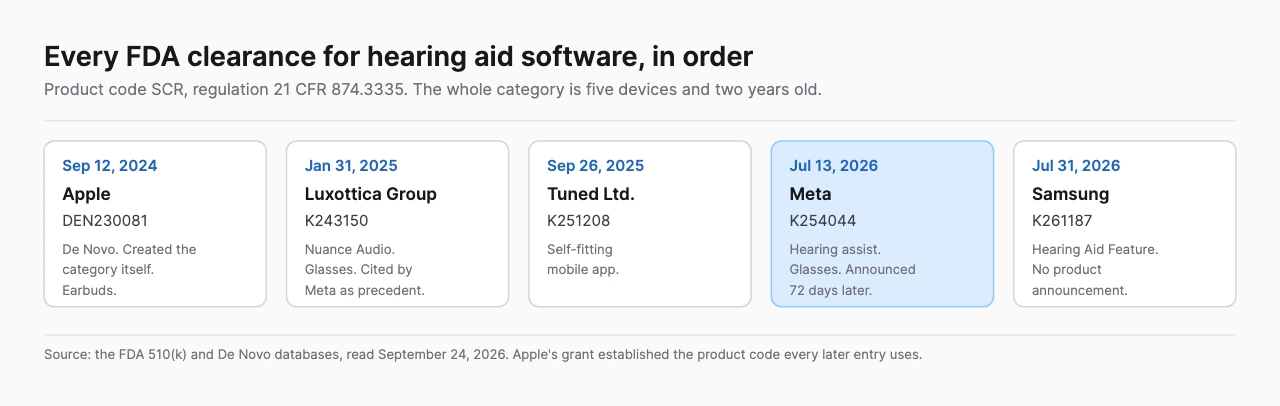 Five cards in date order showing every FDA clearance under product code SCR: Apple's De Novo DEN230081 in September 2024 which created the category, Luxottica Group K243150 in January 2025, Tuned Ltd. K251208 in September 2025, Meta K254044 in July 2026 highlighted, and Samsung K261187 in July 2026.
