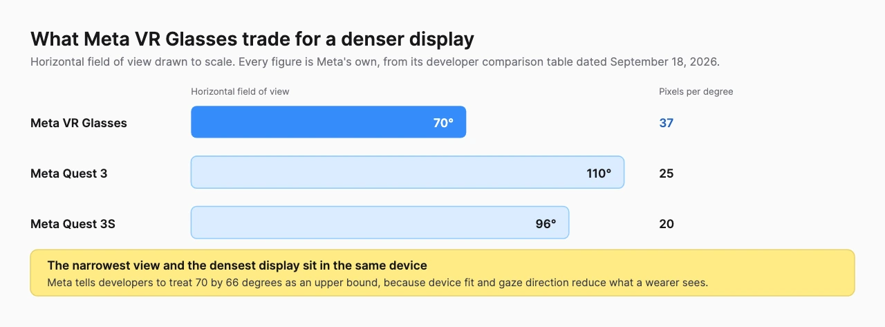 Bar chart comparing horizontal field of view, Meta VR Glasses at 70 degrees against Meta Quest 3 at 110 and Quest 3S at 96, with pixels per degree of 37, 25 and 20 alongside