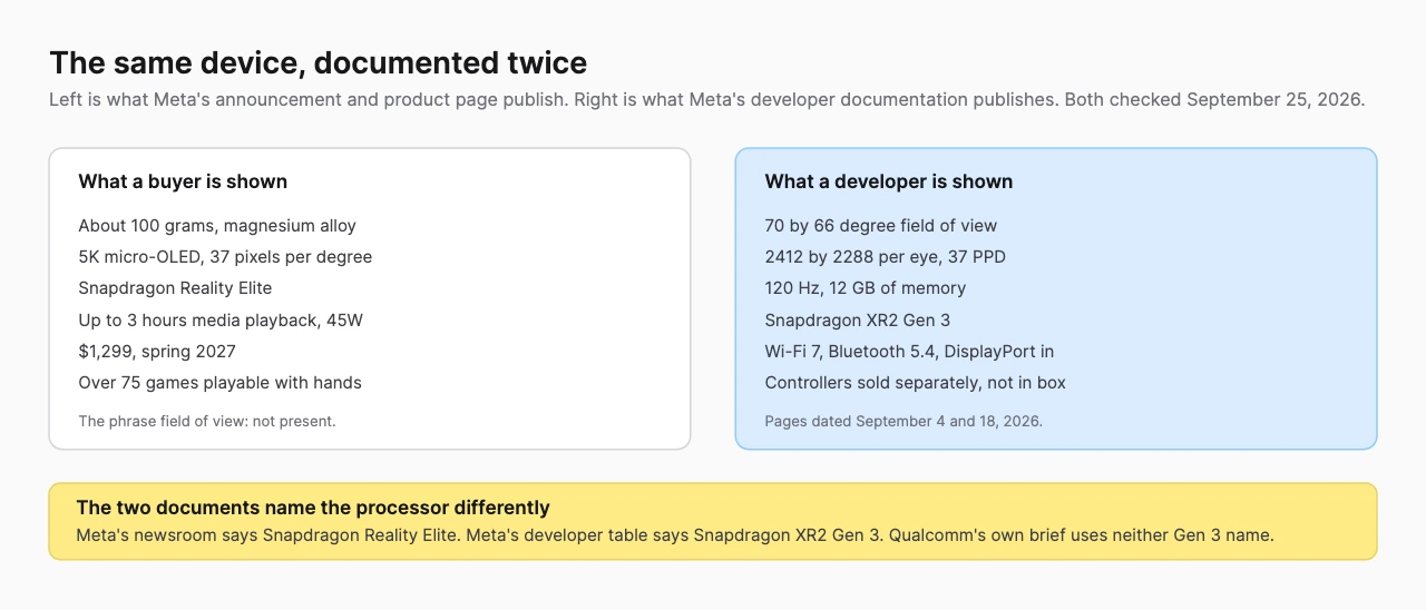 Two panels comparing what Meta publishes to buyers, including 100 grams and 5K micro-OLED, against what it publishes to developers, including a 70 by 66 degree field of view and 2412 by 2288 per eye