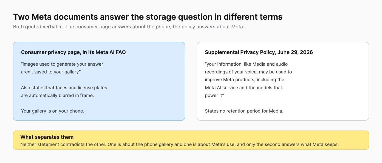 Two panels quoting Meta's consumer privacy page saying images are not saved to your gallery against its privacy policy saying media may improve the models behind Meta AI