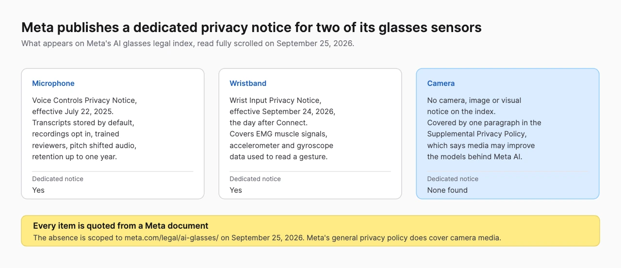 Three cards comparing Meta glasses sensors, showing a dedicated privacy notice for the microphone and for the wristband and none for the camera