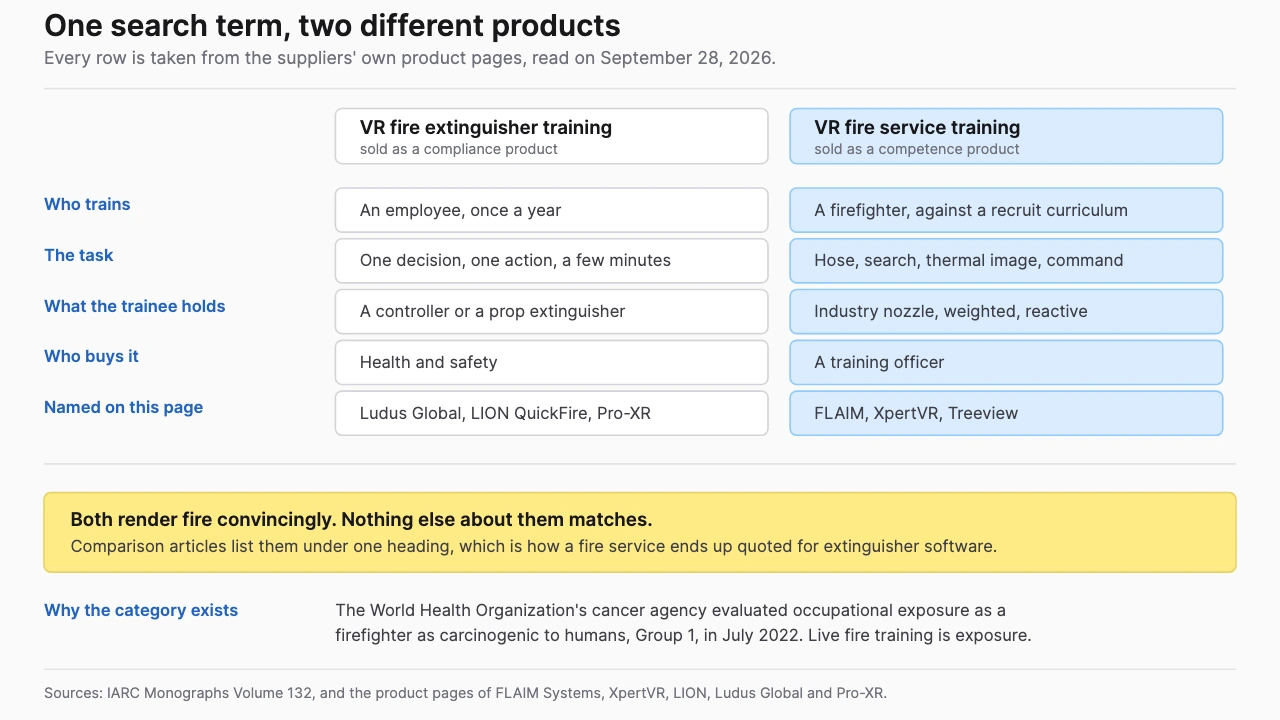 Two columns comparing VR fire extinguisher training against VR fire service training, listing the buyer, the task, the equipment the trainee holds and who authors a scenario for each