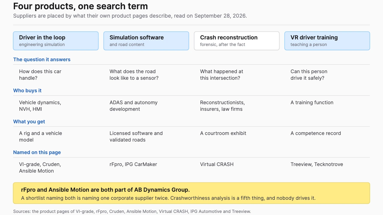 Four columns separating driver-in-the-loop engineering simulation, simulation software and content, forensic crash reconstruction and VR driver training, giving the question each answers, the buyer, the output and example suppliers