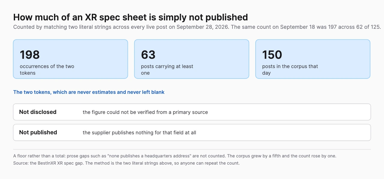 Three large figures, 198 occurrences of two editorial tokens across 63 posts in a 150 post corpus, above definitions of the tokens Not disclosed and Not published
