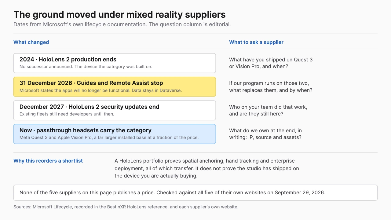 Timeline showing HoloLens 2 production ending in 2024, Dynamics 365 Guides and Remote Assist ending December 2026 and security updates ending December 2027, beside the passthrough headsets that replaced them and the procurement question each change raises
