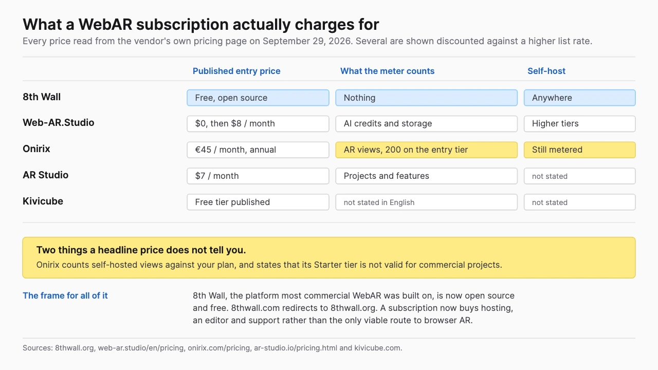 Five rows comparing WebAR platform published entry prices against what each subscription meters, showing 8th Wall free and open source, Onirix metering AR views including self-hosted views, and Web-AR.Studio metering AI credits and storage