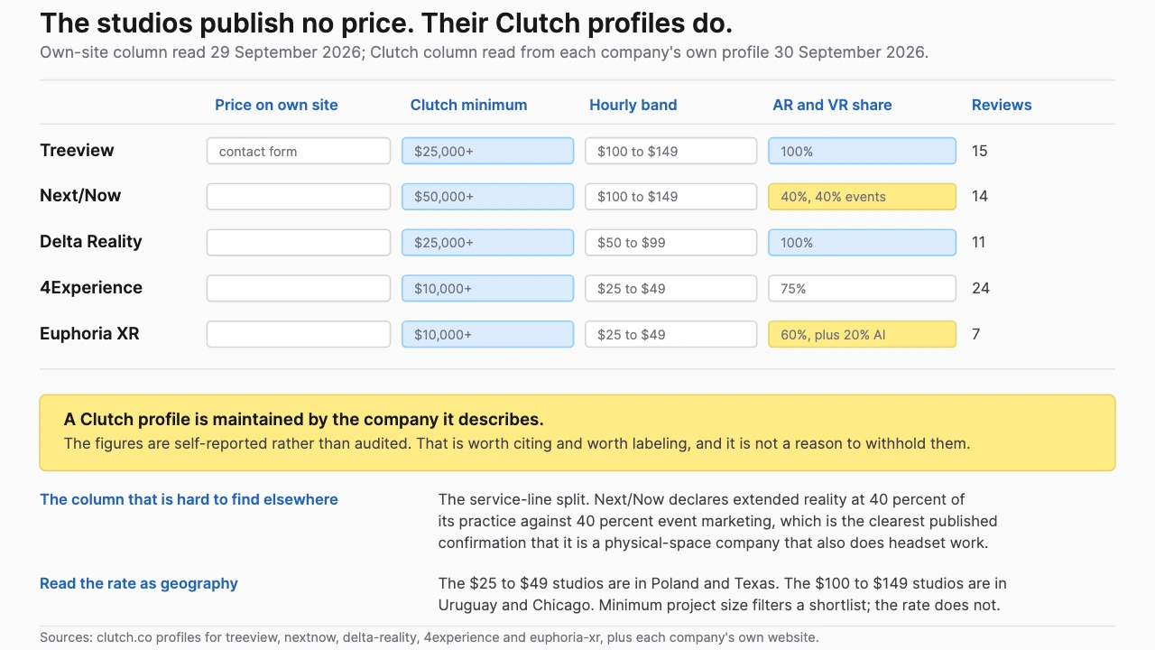 Five VR studios compared on whether a price appears on their own site, against their Clutch profile minimum project size, hourly band, share of practice that is AR and VR development, and review count