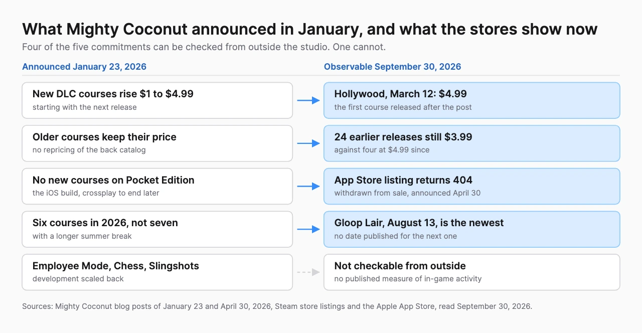 Two-column diagram comparing the five changes Mighty Coconut announced on January 23 2026 with what public storefronts showed on September 30 2026, including the new course price of 4.99 dollars at Hollywood, 24 earlier releases still at 3.99 dollars, the Pocket Edition App Store listing returning 404 and Gloop Lair on August 13 as the most recent course