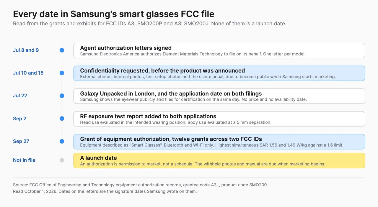 Timeline of six dates from Samsung's FCC filings for its smart glasses, running from the agent authorization letters of July 8 and 9, 2026 through the confidentiality request, the July 22 application, the September 2 exposure test report and the September 27 grant, ending with a highlighted row noting that no launch date appears in the file