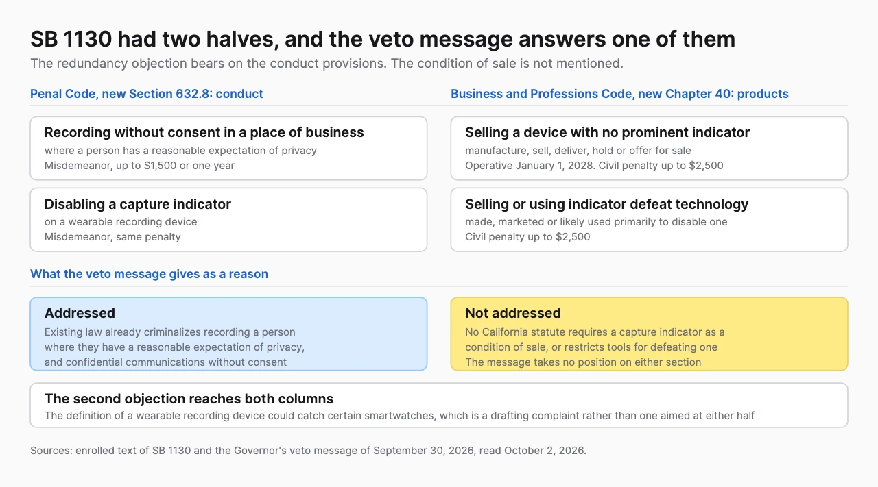 Two-column comparison of California SB 1130, with the Penal Code conduct provisions on the left and the Business and Professions Code product provisions on the right, showing the veto message addressing only the left column and leaving the condition of sale unaddressed