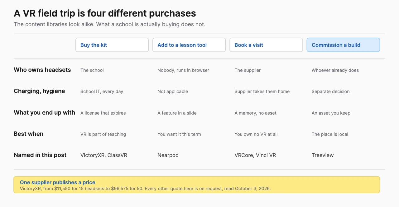 Four columns separating buying headsets with a content library, adding VR inside an existing lesson platform, booking a visit where the supplier brings the equipment, and commissioning a custom build, compared on who owns the headsets, what it costs and what it is for