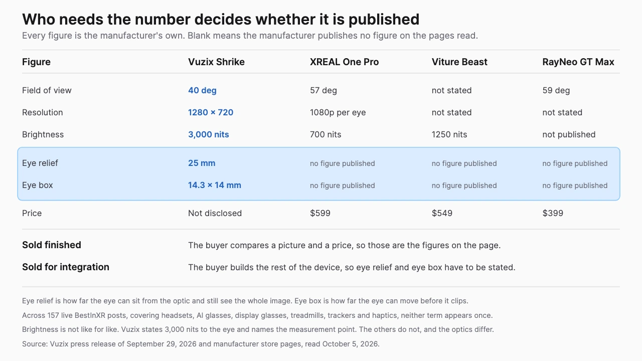 Comparison of the optical figures Vuzix publishes for the Shrike defense display platform against the figures published for consumer display glasses, showing field of view, brightness, eye relief and eye box, with eye relief and eye box marked as published only by Vuzix