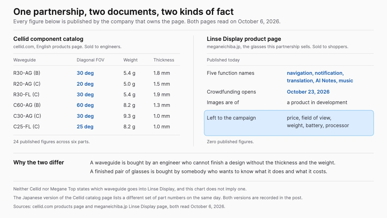 Side by side comparison of what Cellid publishes about its waveguide components, six parts with diagonal field of view, weight and thickness, against what the Megane Ichiba Linse Display product page publishes, which is five function names and an October 23 2026 crowdfunding date with no figures