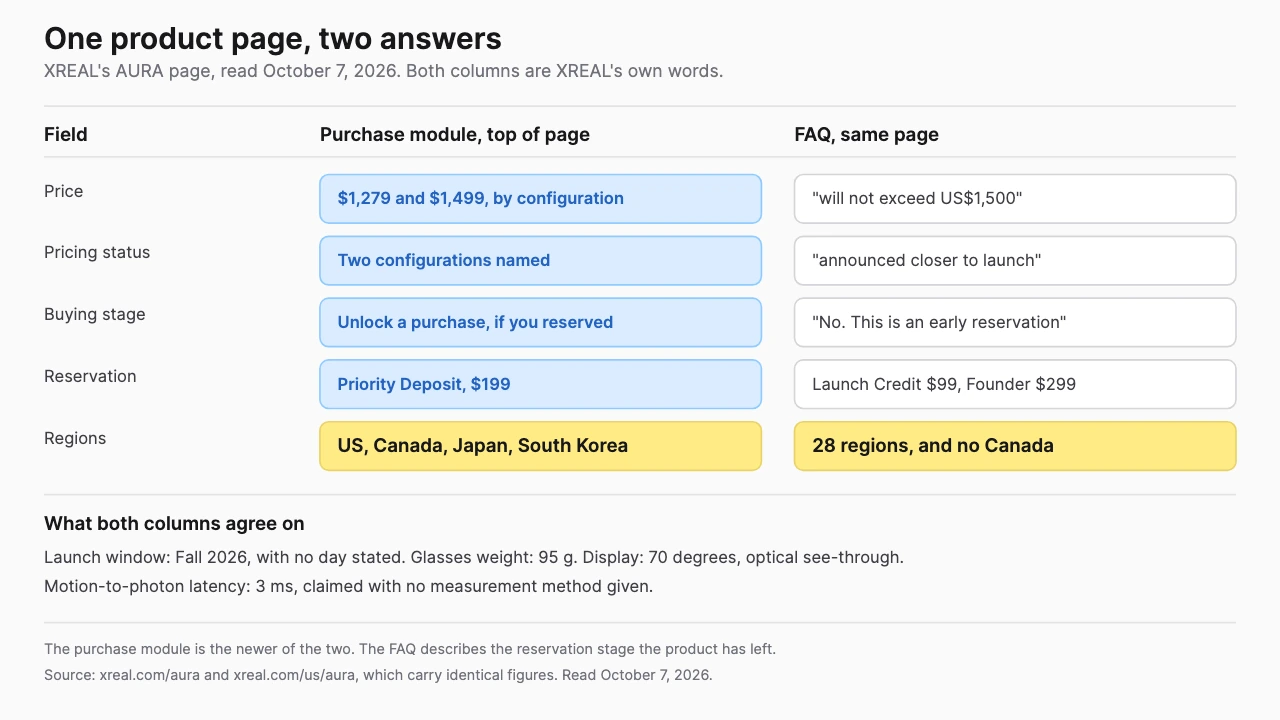 Table comparing XREAL's AURA purchase module against the FAQ on the same page. Price, pricing status, buying stage, reservation tier and regions each carry two different answers, with the region row highlighted because one list names Canada and the other does not
