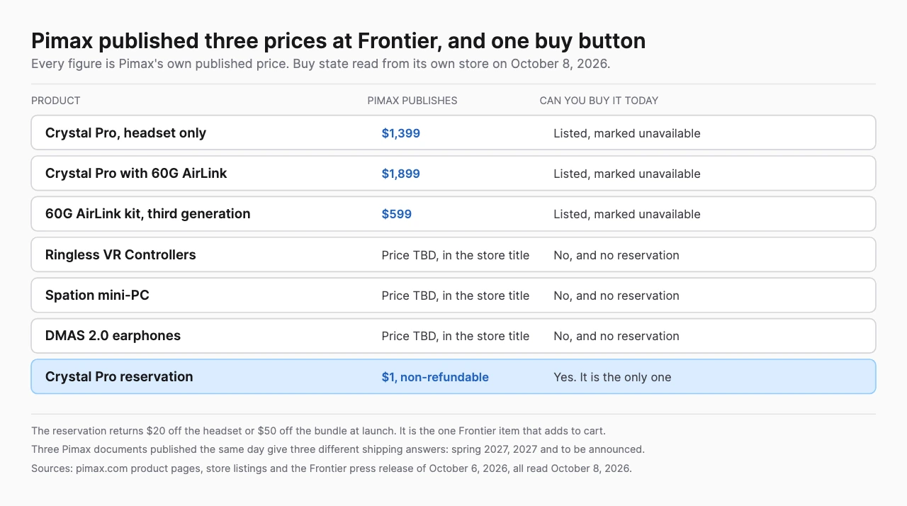 Table of the products Pimax announced at Frontier on October 6, 2026, showing which carry a published price and which can be bought. Crystal Pro is listed at 1,399 dollars and the bundle at 1,899 dollars, both marked unavailable, while the 1 dollar reservation is the only item that can be purchased